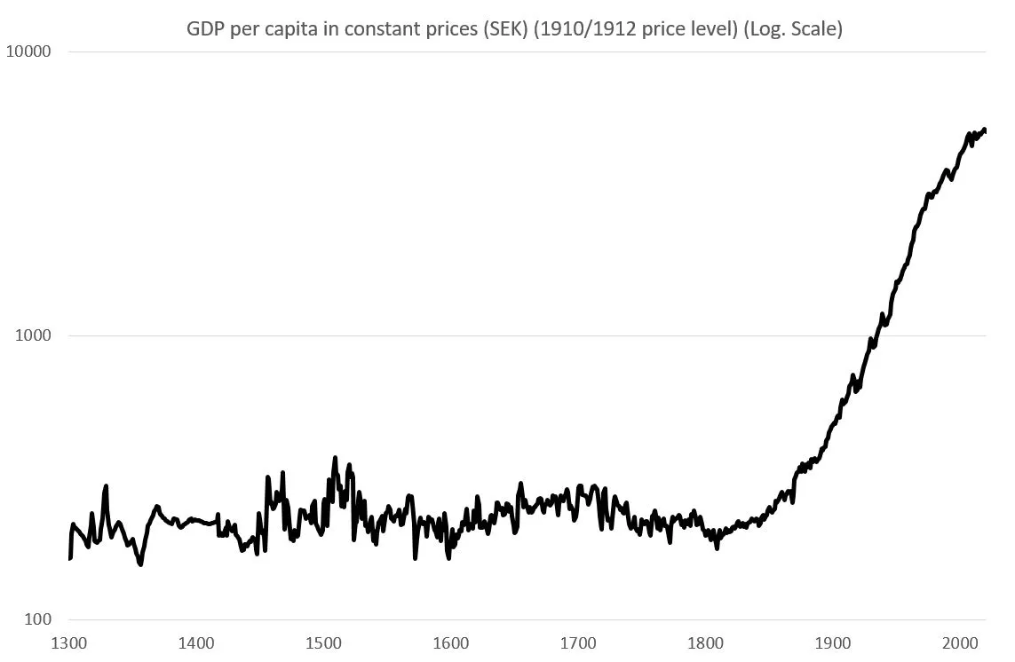 Graph showing Swedish GDP since 1300